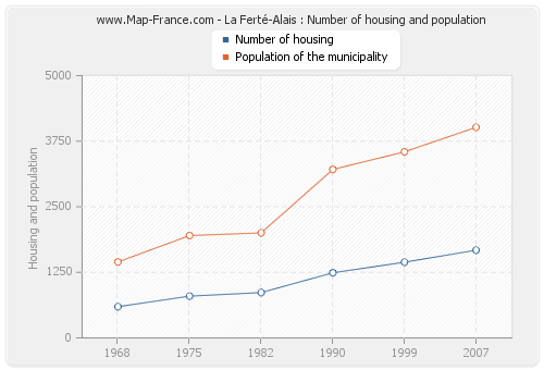La Ferté-Alais : Number of housing and population